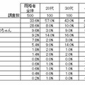 他人に話すときの配偶者の呼び方（女性）