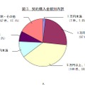 総相談件数を契約購入金額別にみたグラフ