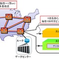 基幹伝送ネットワークとデジタル信号処理を用いた超高速光送受信器 