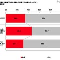 DHAに関連する経験「DHAを意識して家庭での食事を作ったこと」（単一回答形式）