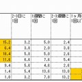 個人の各種ソーシャル系サービスの利用頻度（n=500）