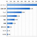 家電・パソコンなどの商品の「購入」に際して参考にする情報源（n=500）