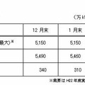 需要見通し