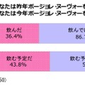 あなたは昨年ボジョレー・ヌーボーを飲みましたか？　今年飲む予定ですか？