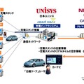 日産リーフへの充電インフラ情報配信サービス　概要図