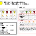 週間でんき予報での改善