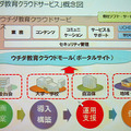 ウチダ教育クラウドサービス 概念図