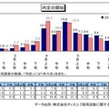 内定の開始