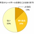 1杯目からハイボールを飲むことはありますか？