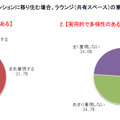 Q6-1～2　 あなたがこれから別のマンションに移り住む場合、ラウンジ（共有スペース）の重視度をそれぞれ教えてください。