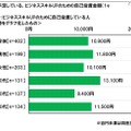 今後予定している自己投資金額（平均値）