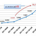 訪問者数の推移