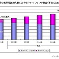 世界の携帯電話加入数に占めるスマートフォンの割合