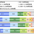 有料アプリ/コンテンツ利用金額