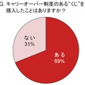 キャリーオーバー制度のある“くじ”を購入したことがありますか？