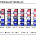 私立高等学校の都内公立中学卒業者の受入状況