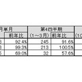 「地上デジタルチューナー内蔵PC国内出荷実績（2012年3月単月、2011年度第4四半期、2011年度下半期、2011年度期）」（JEITA調べ）