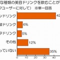 どのような種類の美容ドリンクを飲むことが多いですか？