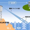 レーダー式沿岸波浪計