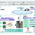 組込みM2Mモジュールの概要