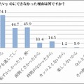 「いいことをしたい」のにできなかった理由