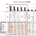 コンテンツ利用状況（スマートフォン）