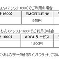 月額料金の一例