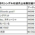 歴代シングル初週売り上げ枚数記録TOP6