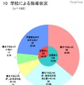 学校による指導状況