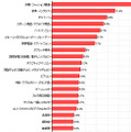 2012年夏のボーナス、購入したい商品