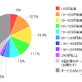 2012年夏のボーナス、推定平均支給額