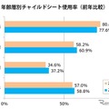 年齢層別チャイルドシート使用率