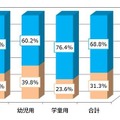 チャイルドシート着座状況調査結果