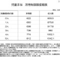 所得制限限度額表