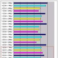 お盆休み前の深夜に速度が上がるが、Uターンラッシュの時期にあわせるかのように14日の日中から15日夜まではスピードの高低差がほとんどない。