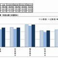 内々定保有状況（文理別、男女別）