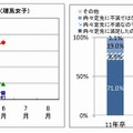 内々定取得者今後の活動（理系女子）