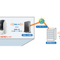 インターネット経由でスマートフォンと連携するイメージ