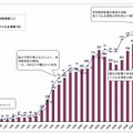 「教員の民間研修」受入れ企業数と参加教員数の推移