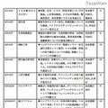 特色ある研修プログラムを実施する企業一覧