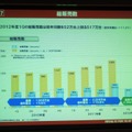 携帯電話の総販売台数の推移。517万台で11.2％増を記録。