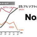 営業利益率