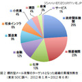 ターゲットとなった組織は、政府関係機関25％、報道機関23％と高かった。