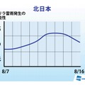 お盆中のゲリラ雷雨傾向・北日本