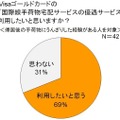 「Visaゴールドカードの国際線手荷物宅配サービスの優遇サービスについて、利用したいと思いますか？」