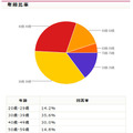 アンケート回答者年齢分布