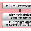 分析プロセスのスパイラル実行