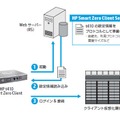 HP Smart Zero Client Serviceによるt410の設定自動化