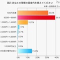 あなたの理想の食事代を教えてください、三井ダイレクト損害保険調査