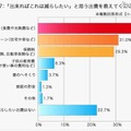 「出来ればこれは減らしたい」と思う出費を教えてください、三井ダイレクト損害保険調査